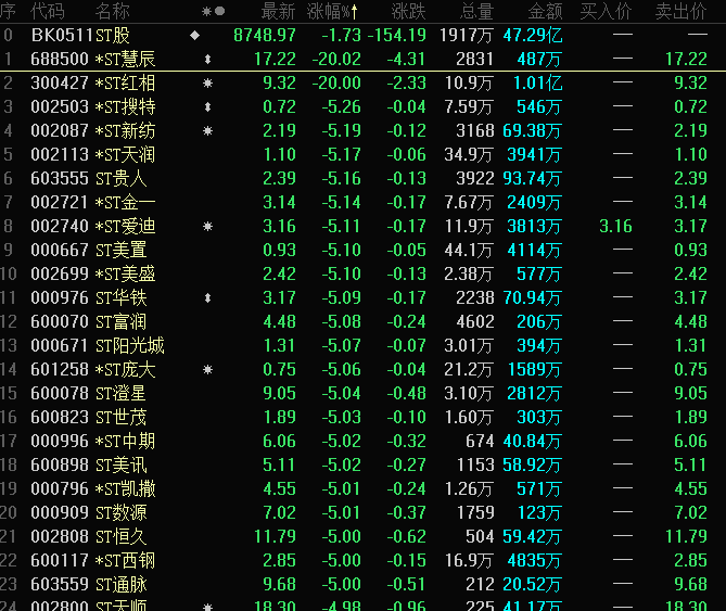 最高500萬手封單！超40股罕見集體跌停 退市風(fēng)險(xiǎn)警示潮襲來！