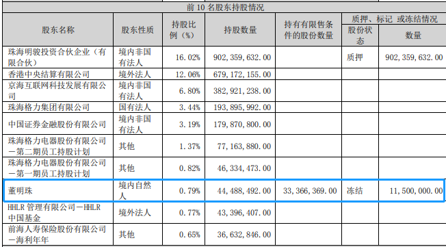 董明珠1150萬股股份遭凍結 市值約4億元