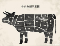 肉眼牛排是牛的哪個(gè)部位