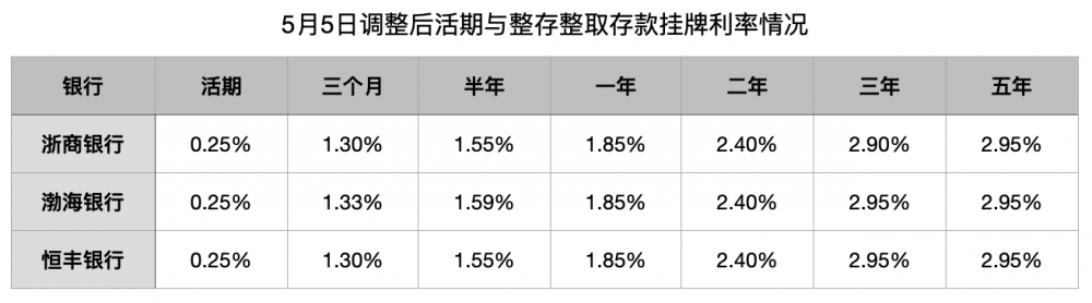 重磅！多家銀行集體宣布！新一輪存款利率下調(diào)開(kāi)啟？