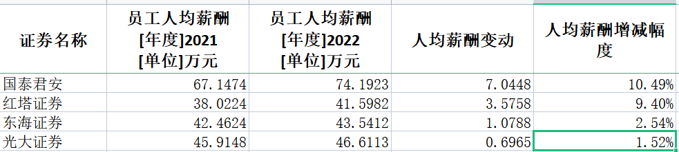 券商2022年薪酬大盤點：中信證券人均薪酬83萬居第一 興業(yè)證券降薪45%降幅最大