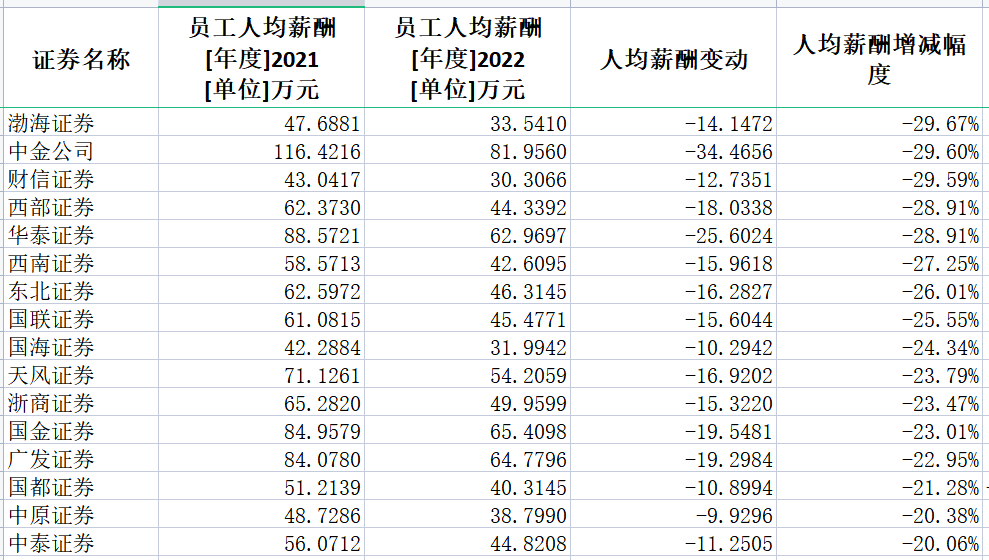 券商2022年薪酬大盤點：中信證券人均薪酬83萬居第一 興業(yè)證券降薪45%降幅最大