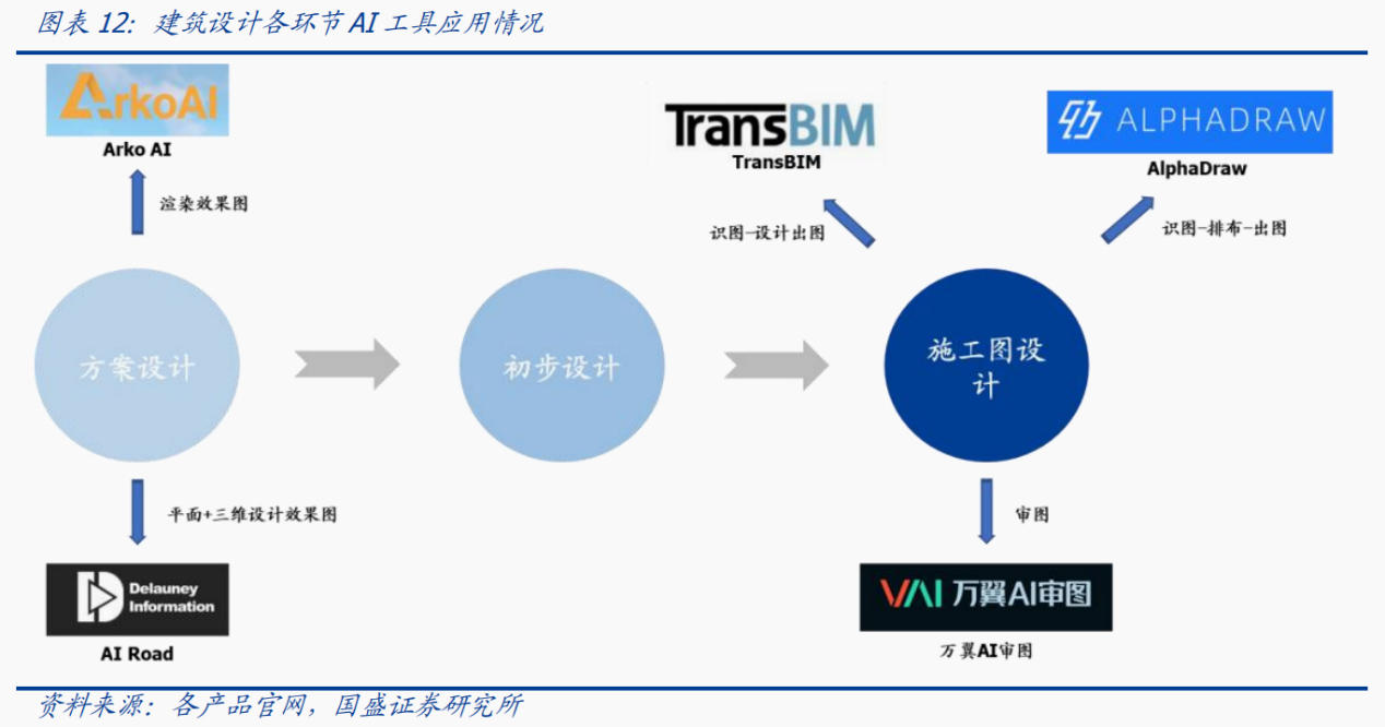 全面顛覆行業(yè)生態(tài)！AI+建筑設(shè)計(jì)龍頭一個(gè)月股價(jià)翻倍 受益上市公司梳理