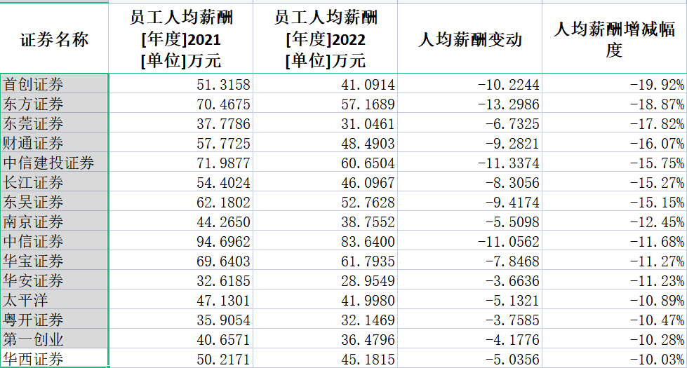 券商2022年薪酬大盤點：中信證券人均薪酬83萬居第一 興業(yè)證券降薪45%降幅最大