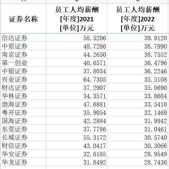 券商2022年薪酬大盤點：中信證券人均薪酬83萬居第一 興業(yè)證券降薪45%降幅最大