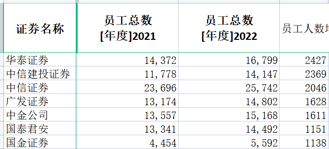 券商2022年薪酬大盤點：中信證券人均薪酬83萬居第一 興業(yè)證券降薪45%降幅最大