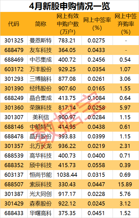 信創(chuàng)國家隊來了！又有大肉簽？下周10只新股申購