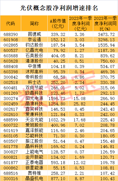 強(qiáng)勁復(fù)蘇 光伏新增并網(wǎng)裝機(jī)容量大幅增長！這些龍頭公司市盈率不到20倍