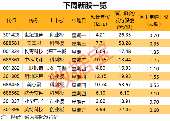 信創(chuàng)國家隊(duì)來了！又有大肉簽？下周10只新股申購