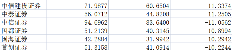 券商2022年薪酬大盤點：中信證券人均薪酬83萬居第一 興業(yè)證券降薪45%降幅最大