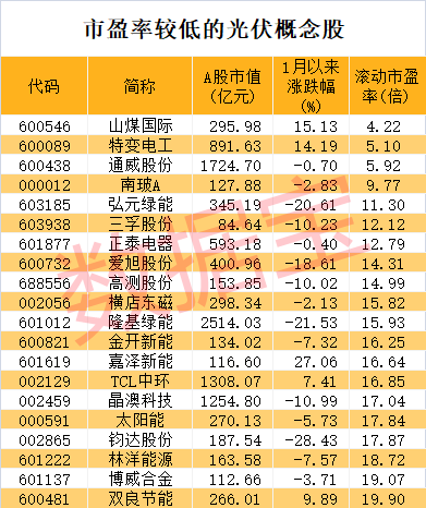 強勁復(fù)蘇 光伏新增并網(wǎng)裝機容量大幅增長！這些龍頭公司市盈率不到20倍