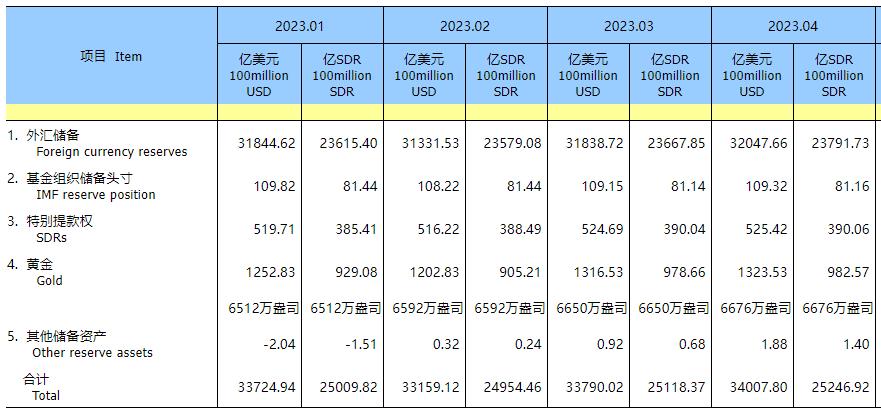 外匯局：截至4月末我國(guó)外匯儲(chǔ)備規(guī)模為32048億美元 較3月末上升209億美元