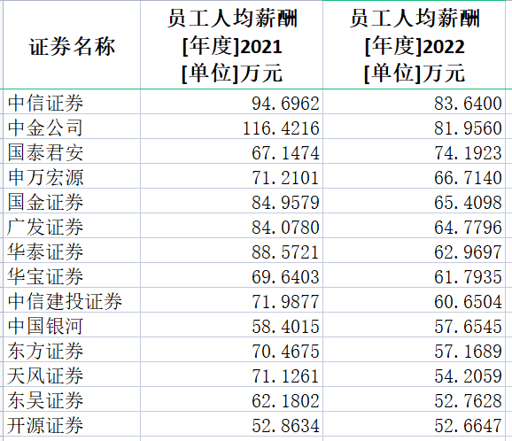 券商2022年薪酬大盤點：中信證券人均薪酬83萬居第一 興業(yè)證券降薪45%降幅最大