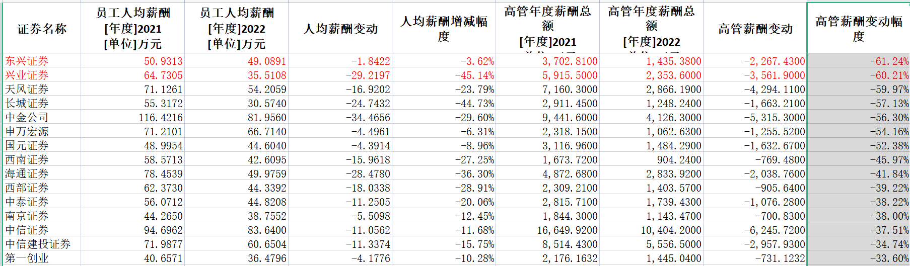 券商2022年薪酬大盤點：中信證券人均薪酬83萬居第一 興業(yè)證券降薪45%降幅最大