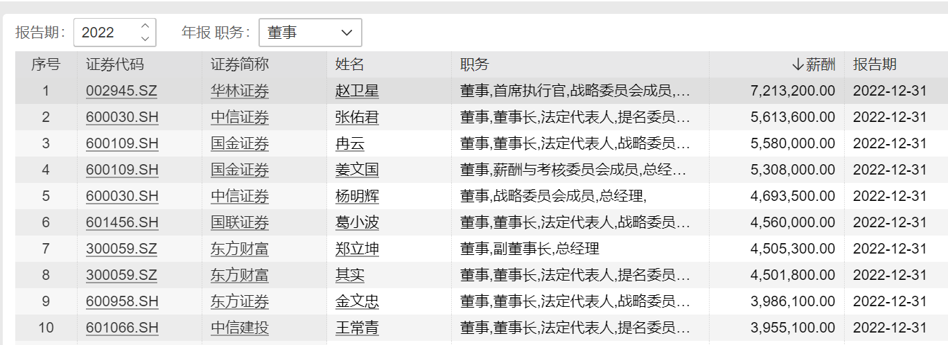 券商2022年薪酬大盤點：中信證券人均薪酬83萬居第一 興業(yè)證券降薪45%降幅最大