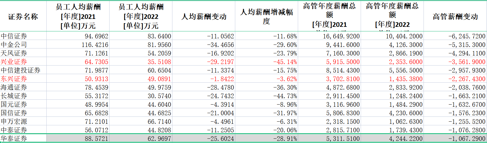 券商2022年薪酬大盤點：中信證券人均薪酬83萬居第一 興業(yè)證券降薪45%降幅最大