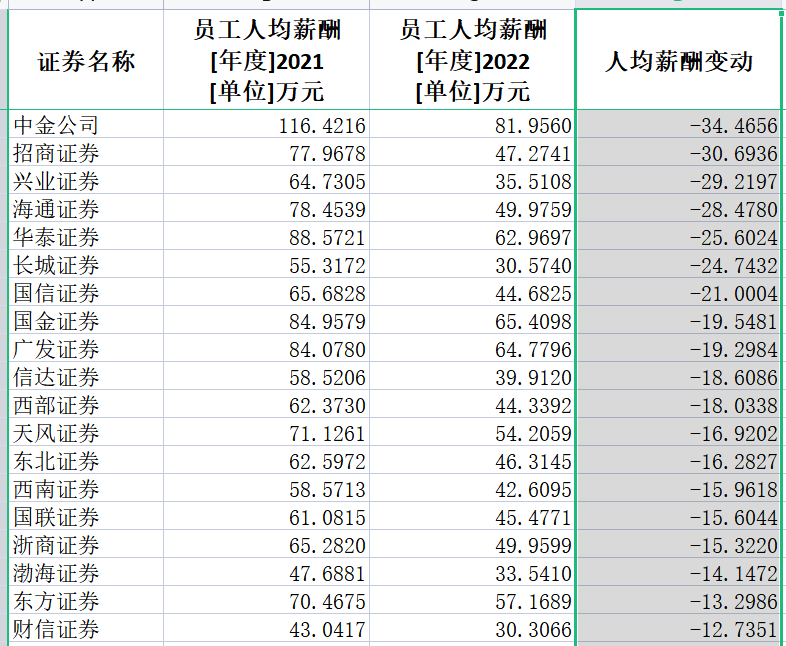 券商2022年薪酬大盤點：中信證券人均薪酬83萬居第一 興業(yè)證券降薪45%降幅最大