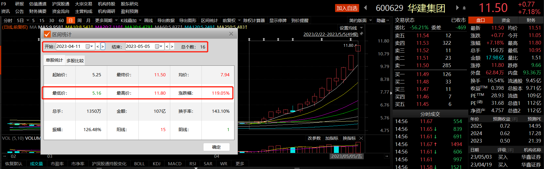 全面顛覆行業(yè)生態(tài)！AI+建筑設(shè)計(jì)龍頭一個(gè)月股價(jià)翻倍 受益上市公司梳理