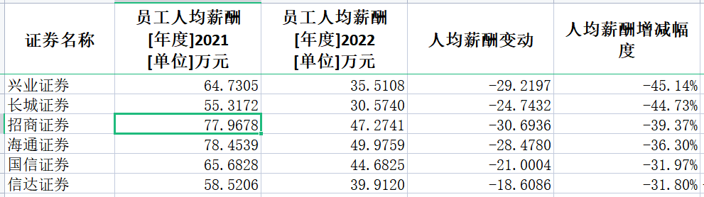 券商2022年薪酬大盤點：中信證券人均薪酬83萬居第一 興業(yè)證券降薪45%降幅最大