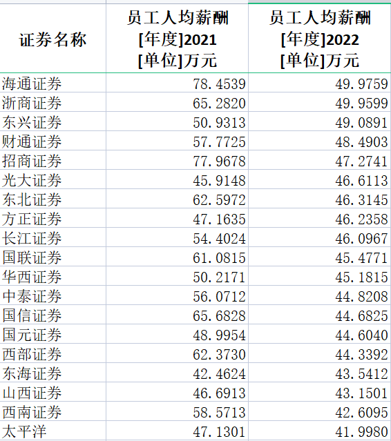 券商2022年薪酬大盤點：中信證券人均薪酬83萬居第一 興業(yè)證券降薪45%降幅最大