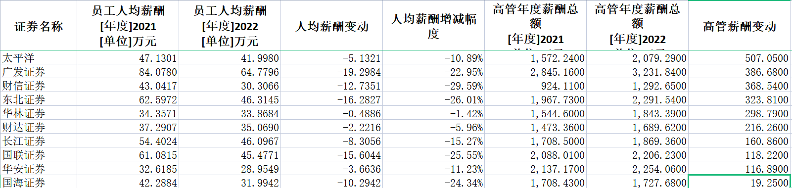 券商2022年薪酬大盤點：中信證券人均薪酬83萬居第一 興業(yè)證券降薪45%降幅最大