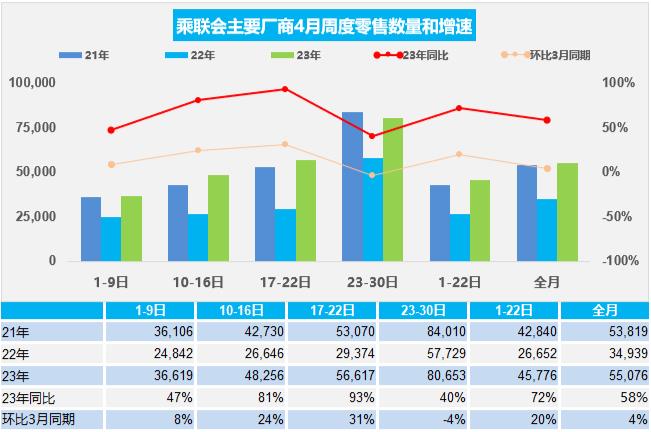 乘聯(lián)會：初步統(tǒng)計4月新能源車市場零售52.9萬輛 同比增長87%