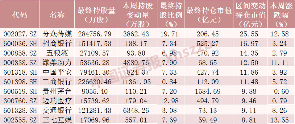 北向資金大調(diào)倉！大手筆加倉這些股票（附名單）