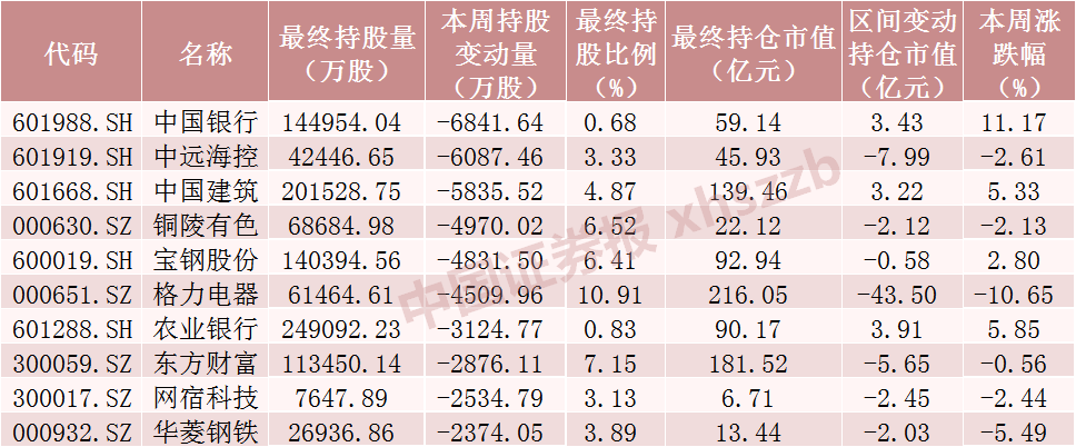 北向資金大調(diào)倉！大手筆加倉這些股票（附名單）