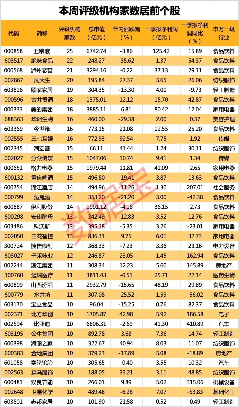 “喝酒吃藥”行情重回？機(jī)構(gòu)密集評(píng)級(jí)醫(yī)藥及大消費(fèi)股！濃香型白酒龍頭獲最多關(guān)注