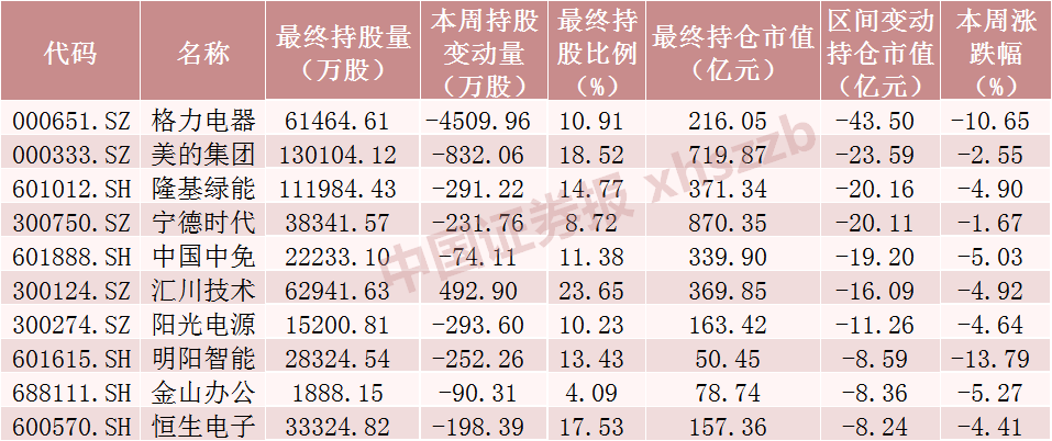 北向資金大調(diào)倉！大手筆加倉這些股票（附名單）