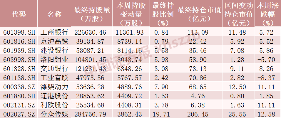 北向資金大調倉！大手筆加倉這些股票（附名單）