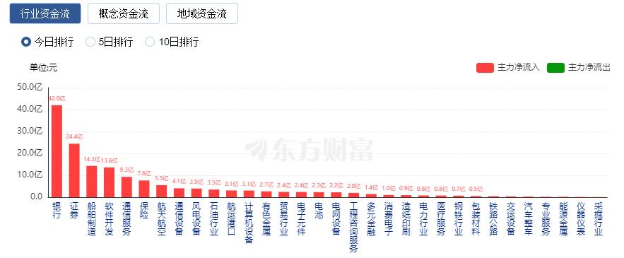 滬指漲近2%創(chuàng)年內(nèi)新高 銀行股大漲、中字頭爆發(fā)