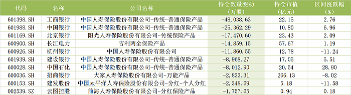 險資一季度投資標(biāo)的曝光！追風(fēng)“中特估” 國壽猛減銀行股