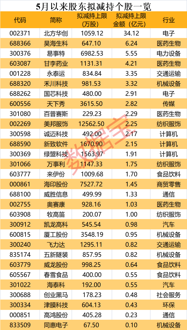 1700億半導體龍頭領銜 新一波減持公告來襲 最高擬減持超1.2億股