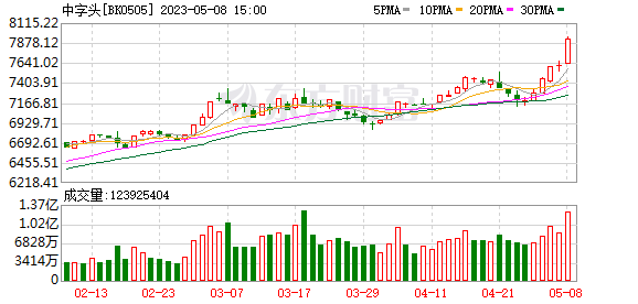 銀行板塊集體走強(qiáng) 機(jī)構(gòu)看好板塊后續(xù)估值修復(fù)行情