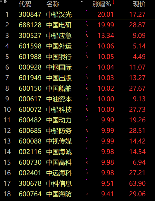 見證歷史！原因找到了！中字頭個(gè)股掀漲停潮