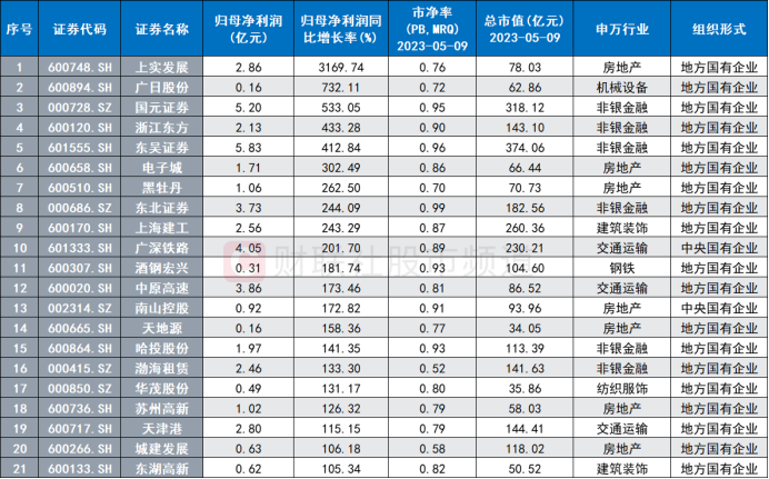 北向連日加倉“中特估”！證券、白酒股獲青睞 央國企凈值批量回升 這些破凈股業(yè)績翻倍