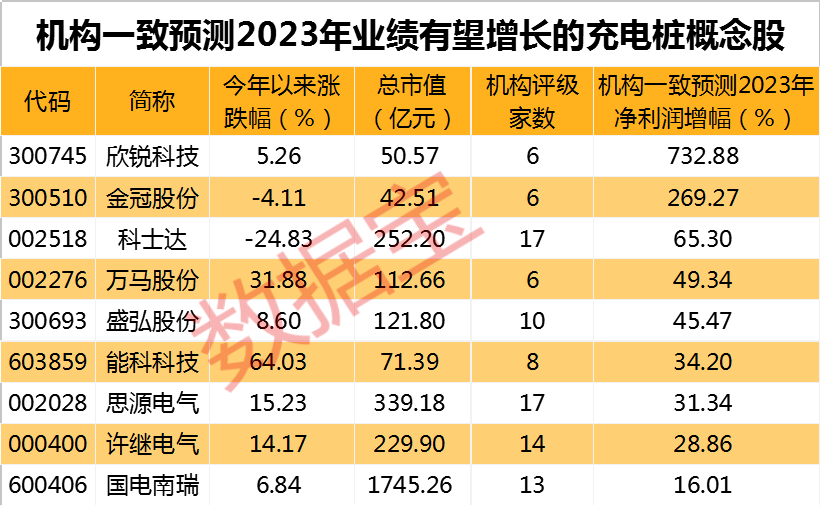 充電樁再迎頂層助力 高增長股出爐（附名單）