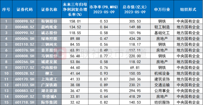 北向連日加倉“中特估”！證券、白酒股獲青睞 央國企凈值批量回升 這些破凈股業(yè)績翻倍