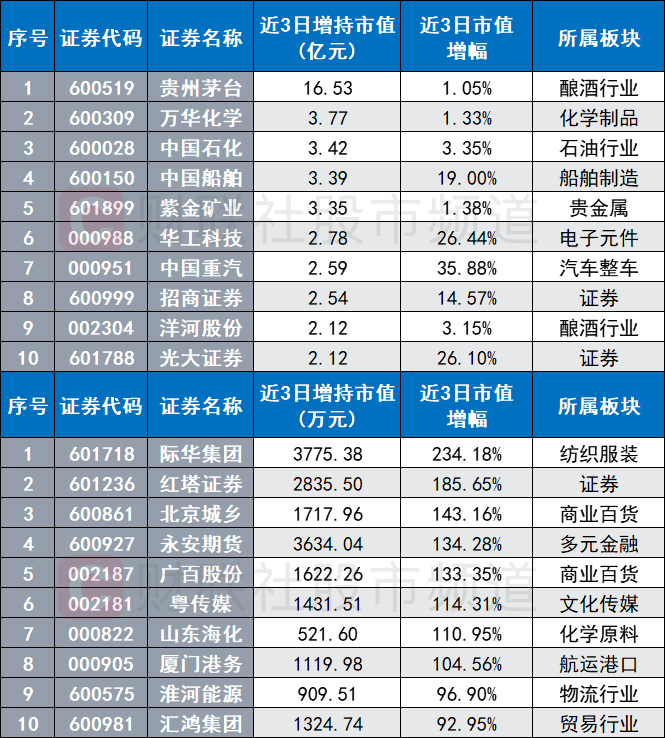 北向連日加倉“中特估”！證券、白酒股獲青睞 央國企凈值批量回升 這些破凈股業(yè)績翻倍