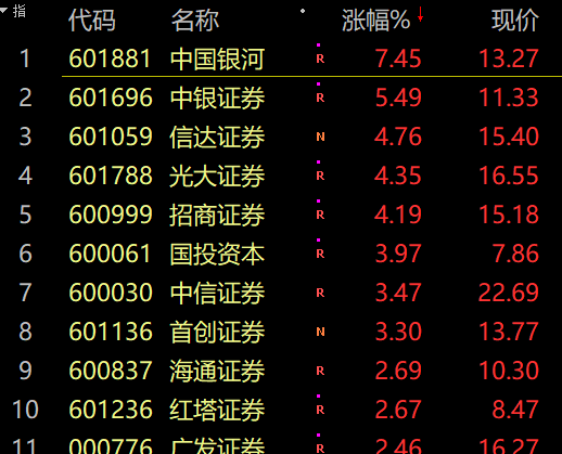 見證歷史！原因找到了！中字頭個(gè)股掀漲停潮