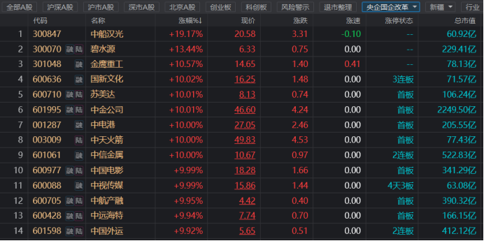 北向連日加倉(cāng)“中特估”！證券、白酒股獲青睞 央國(guó)企凈值批量回升 這些破凈股業(yè)績(jī)翻倍