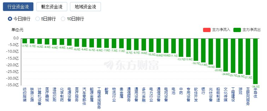 A股三大指數(shù)收跌：近4200只股票下跌 中字頭與券商股沖高回落