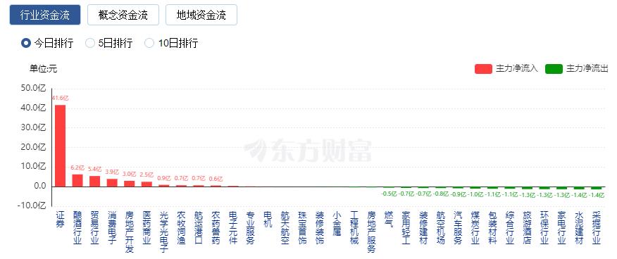 A股三大指數(shù)收跌：近4200只股票下跌 中字頭與券商股沖高回落