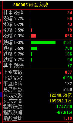 徹底懵了！A股突然跳水 超4000股下跌！股民：上午牛市啟動(dòng) 下午結(jié)束！