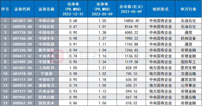 北向連日加倉“中特估”！證券、白酒股獲青睞 央國企凈值批量回升 這些破凈股業(yè)績翻倍