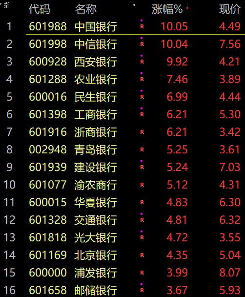 見證歷史！原因找到了！中字頭個(gè)股掀漲停潮