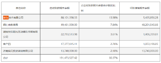 突遭問詢！大牛股巨虧10億 5年2次“財務大洗澡”？業(yè)務高度依賴華為