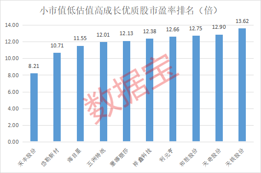 小市值+低估值+高成長(zhǎng)優(yōu)質(zhì)股揭秘 社保和險(xiǎn)資共同重倉5股