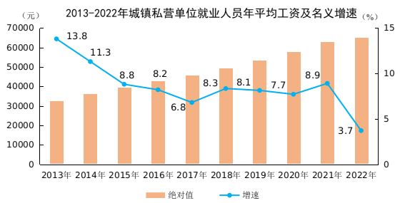 統(tǒng)計局：2022年全國規(guī)模以上企業(yè)就業(yè)人員年平均工資92492元 比上年增長5%